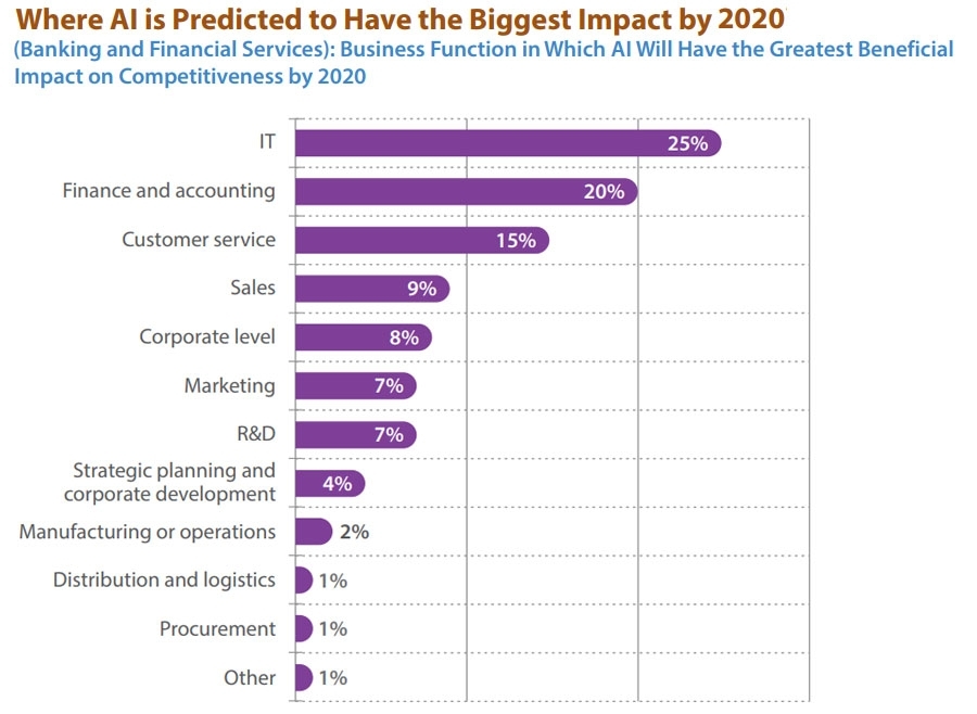 Where AI will have the biggest impact